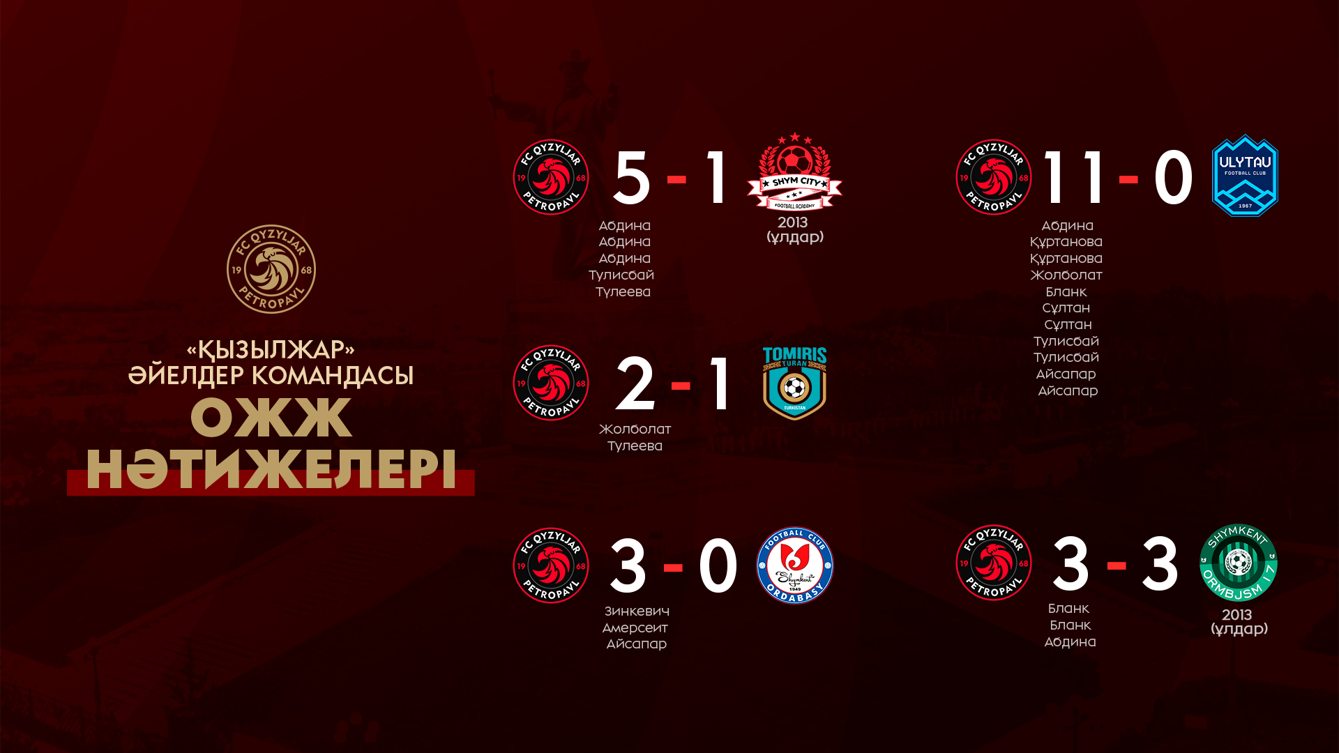 «Қызыл-Жар» әйелдер командасының Шымкенттегі оқу-жаттығу жиыны аяқталды!